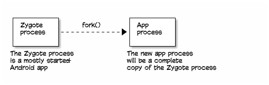 Zygote process to app process