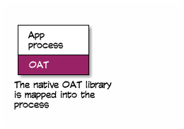 App Process OAT