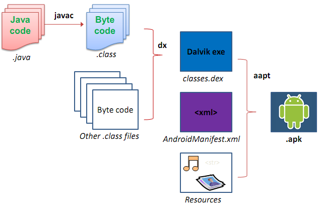 Explaining the build process of an apk package file