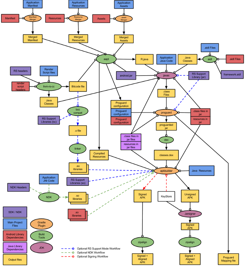 The Detailed Android Building Process Workflow