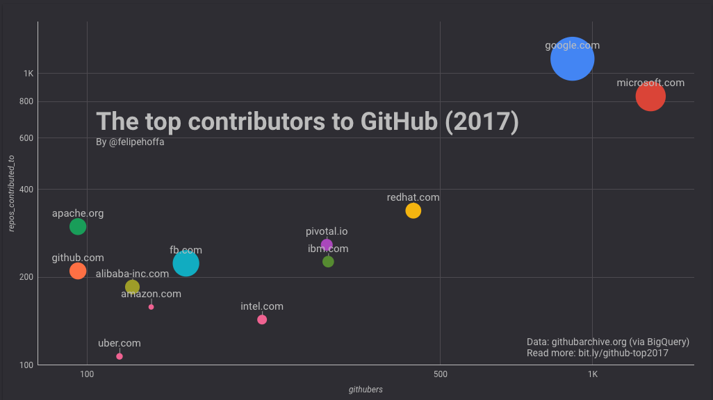 Top contributor on Github in 2017