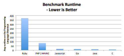 Benchmark runtime - Lower is better