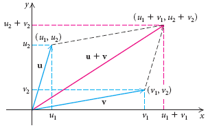 Vector Operations in Go