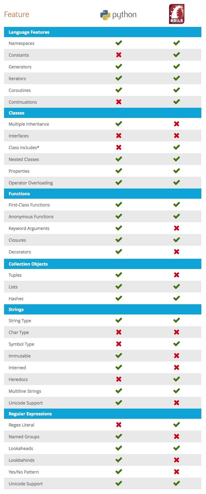 features of python and ruby language