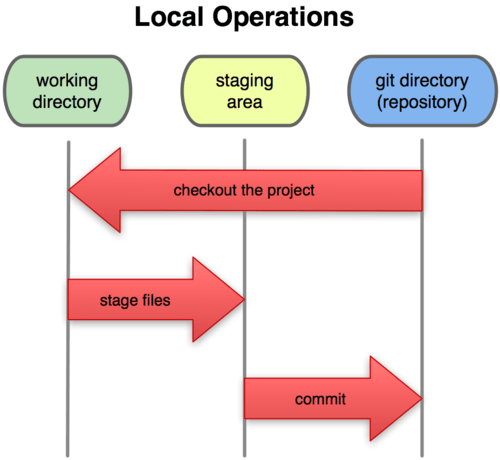 Local Operations in Git Repository