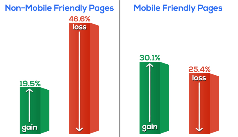 Mobile friendly gains and losses