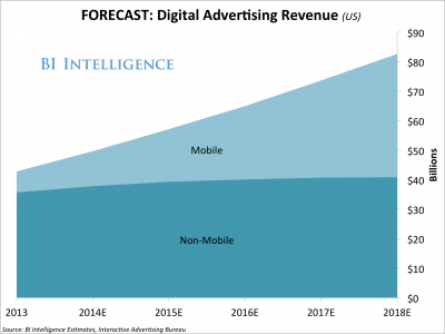 Mobile Forecast Digital advertising revenue